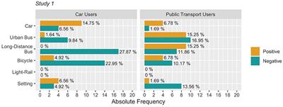 Socio-Psychological and Design Features Related to Transport Choices: A Focus Group Research in the Metropolitan Area of Cagliari (Sardinia, Italy)